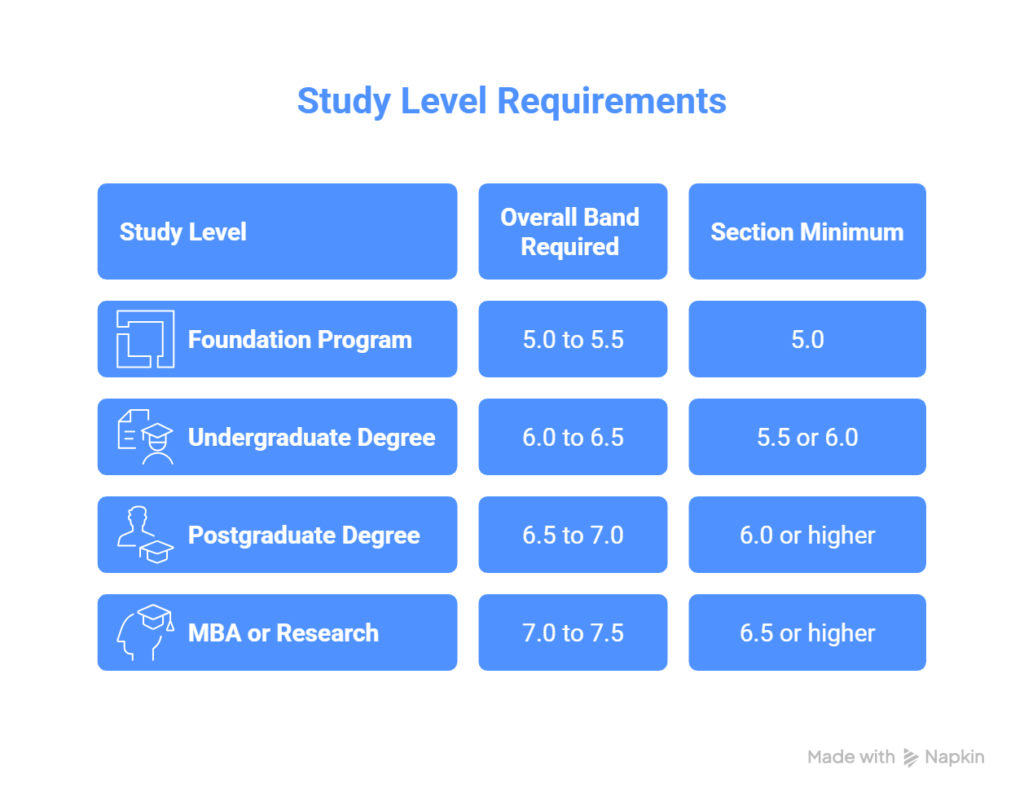 IELTS band score