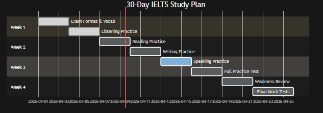30-day IELTS study plan with weekly schedule for listening, reading, writing, and speaking practice